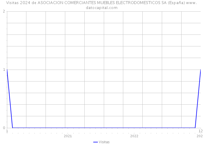 Visitas 2024 de ASOCIACION COMERCIANTES MUEBLES ELECTRODOMESTICOS SA (España) 