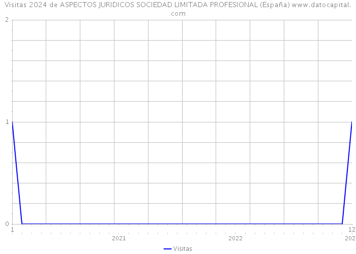 Visitas 2024 de ASPECTOS JURIDICOS SOCIEDAD LIMITADA PROFESIONAL (España) 