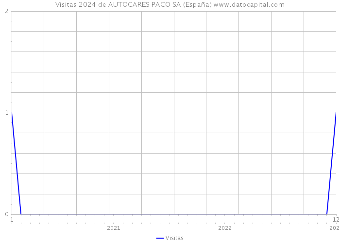 Visitas 2024 de AUTOCARES PACO SA (España) 