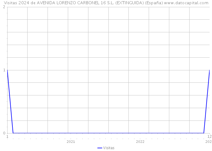 Visitas 2024 de AVENIDA LORENZO CARBONEL 16 S.L. (EXTINGUIDA) (España) 