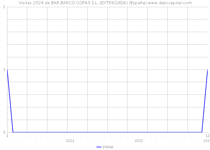 Visitas 2024 de BAR BARCO COPAS S.L. (EXTINGUIDA) (España) 