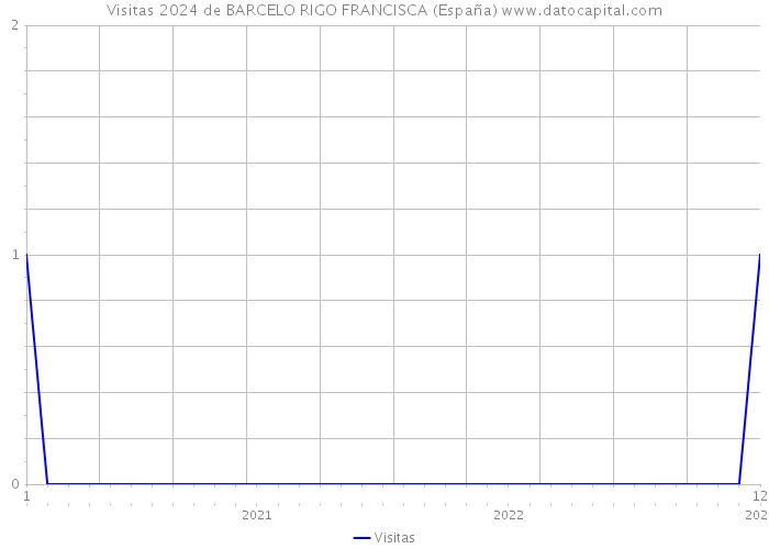 Visitas 2024 de BARCELO RIGO FRANCISCA (España) 