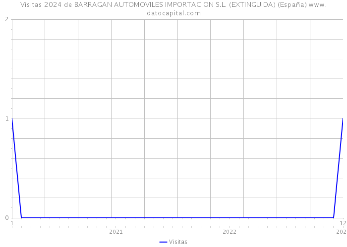Visitas 2024 de BARRAGAN AUTOMOVILES IMPORTACION S.L. (EXTINGUIDA) (España) 