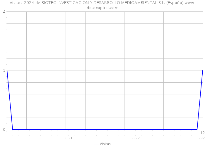 Visitas 2024 de BIOTEC INVESTIGACION Y DESARROLLO MEDIOAMBIENTAL S.L. (España) 