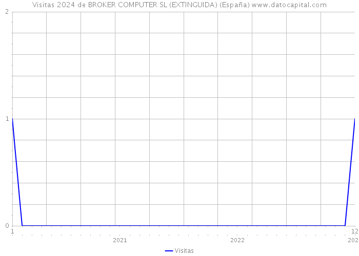 Visitas 2024 de BROKER COMPUTER SL (EXTINGUIDA) (España) 