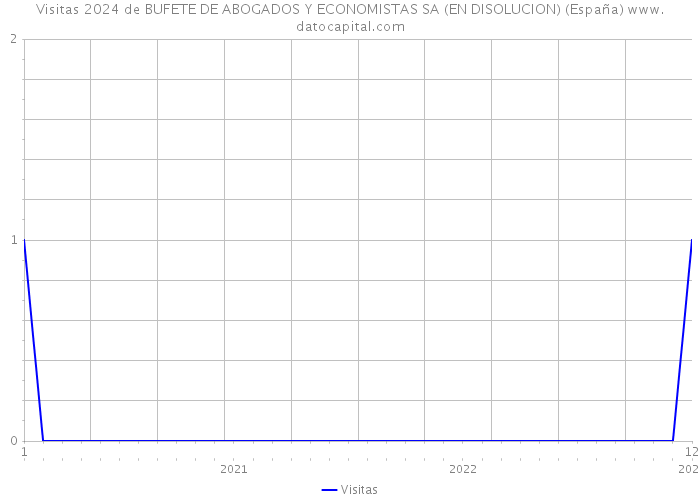 Visitas 2024 de BUFETE DE ABOGADOS Y ECONOMISTAS SA (EN DISOLUCION) (España) 