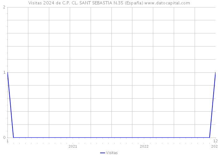 Visitas 2024 de C.P. CL. SANT SEBASTIA N.35 (España) 