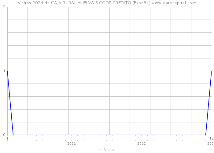 Visitas 2024 de CAJA RURAL HUELVA S COOP CREDITO (España) 