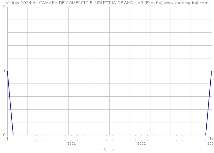 Visitas 2024 de CAMARA DE COMERCIO E INDUSTRIA DE ANDUJAR (España) 