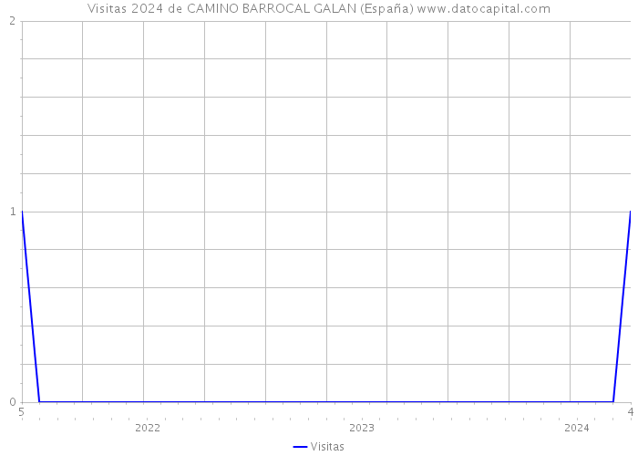 Visitas 2024 de CAMINO BARROCAL GALAN (España) 