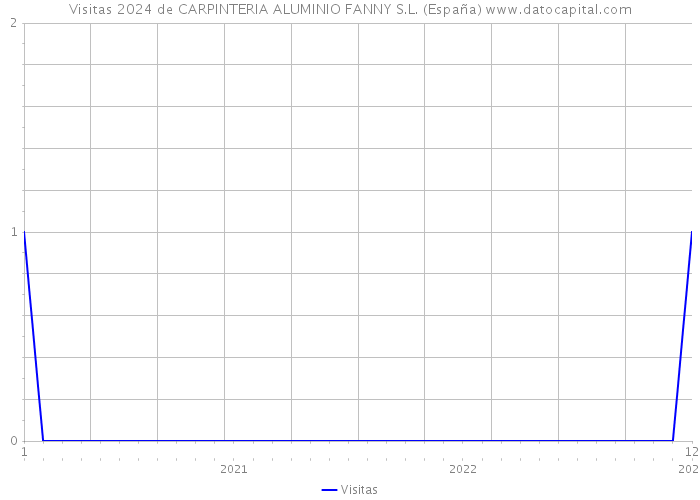 Visitas 2024 de CARPINTERIA ALUMINIO FANNY S.L. (España) 