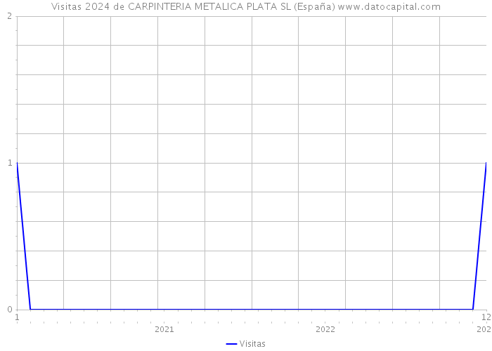Visitas 2024 de CARPINTERIA METALICA PLATA SL (España) 