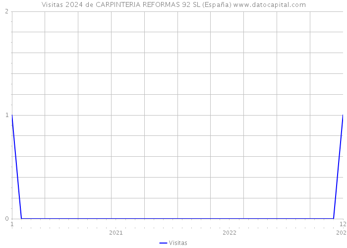 Visitas 2024 de CARPINTERIA REFORMAS 92 SL (España) 
