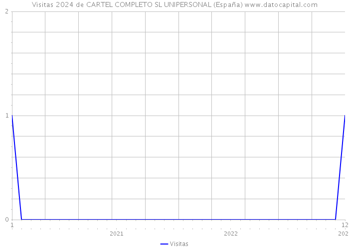 Visitas 2024 de CARTEL COMPLETO SL UNIPERSONAL (España) 