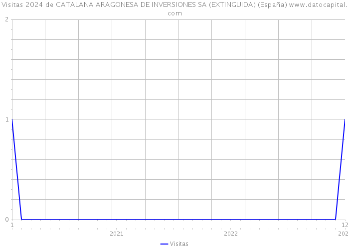 Visitas 2024 de CATALANA ARAGONESA DE INVERSIONES SA (EXTINGUIDA) (España) 