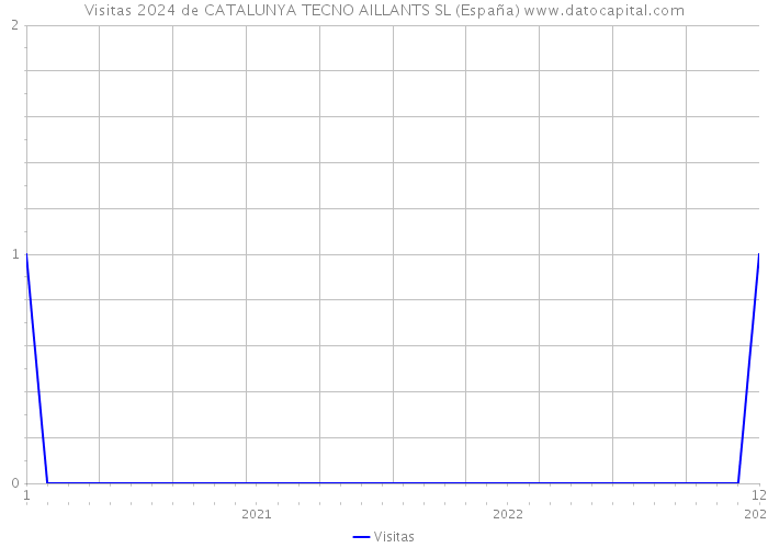 Visitas 2024 de CATALUNYA TECNO AILLANTS SL (España) 