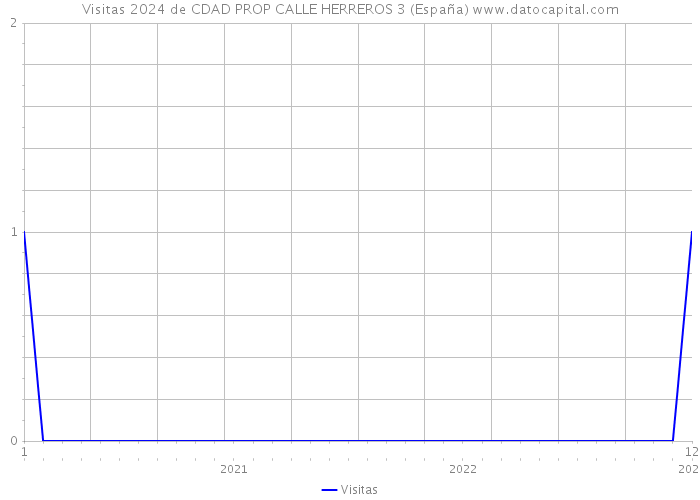 Visitas 2024 de CDAD PROP CALLE HERREROS 3 (España) 