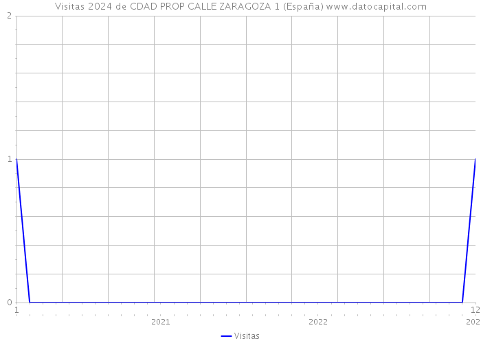 Visitas 2024 de CDAD PROP CALLE ZARAGOZA 1 (España) 