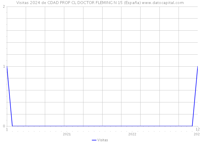 Visitas 2024 de CDAD PROP CL DOCTOR FLEMING N 15 (España) 