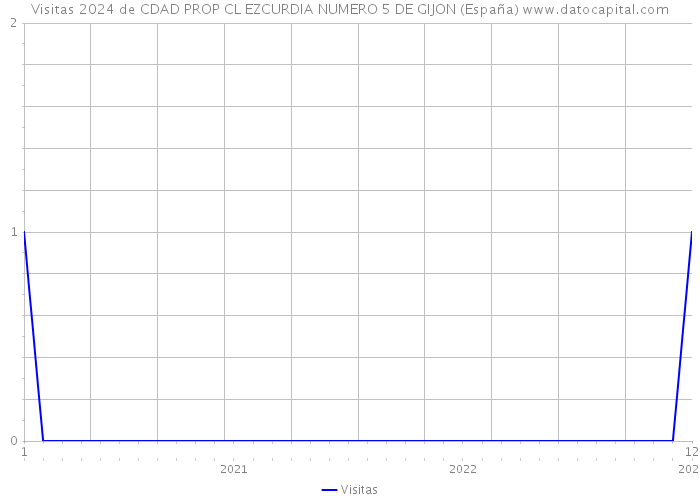 Visitas 2024 de CDAD PROP CL EZCURDIA NUMERO 5 DE GIJON (España) 