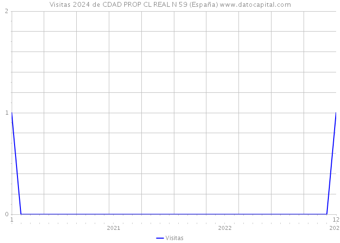 Visitas 2024 de CDAD PROP CL REAL N 59 (España) 