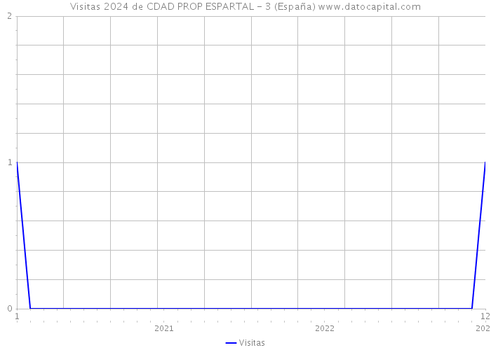 Visitas 2024 de CDAD PROP ESPARTAL - 3 (España) 