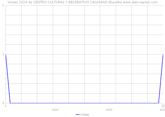 Visitas 2024 de CENTRO CULTURAL Y RECREATIVO CALASANZ (España) 