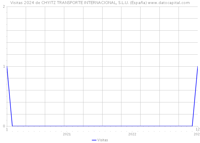 Visitas 2024 de CHYITZ TRANSPORTE INTERNACIONAL, S.L.U. (España) 