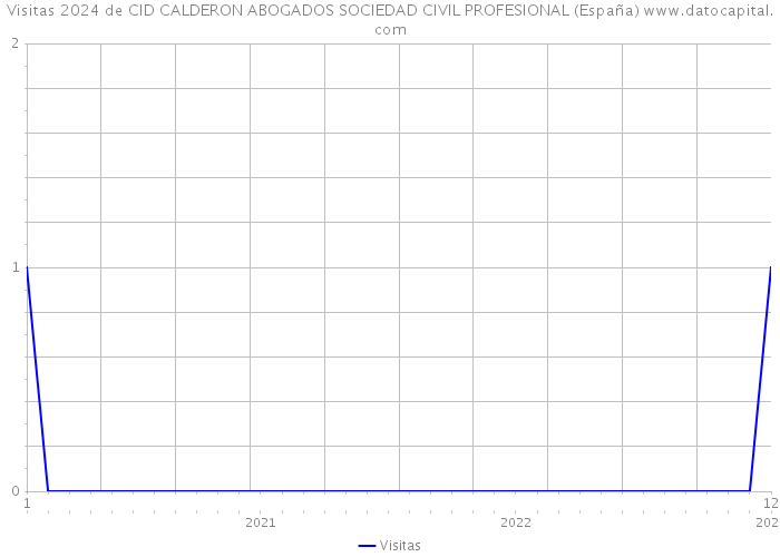 Visitas 2024 de CID CALDERON ABOGADOS SOCIEDAD CIVIL PROFESIONAL (España) 