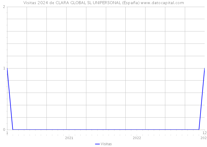 Visitas 2024 de CLARA GLOBAL SL UNIPERSONAL (España) 