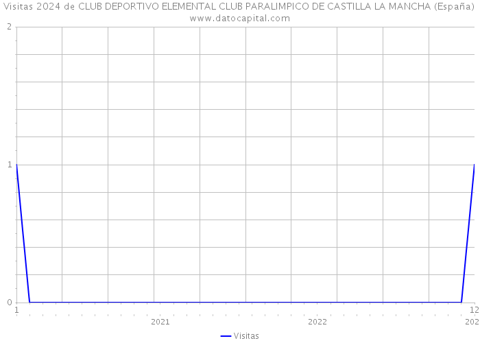 Visitas 2024 de CLUB DEPORTIVO ELEMENTAL CLUB PARALIMPICO DE CASTILLA LA MANCHA (España) 