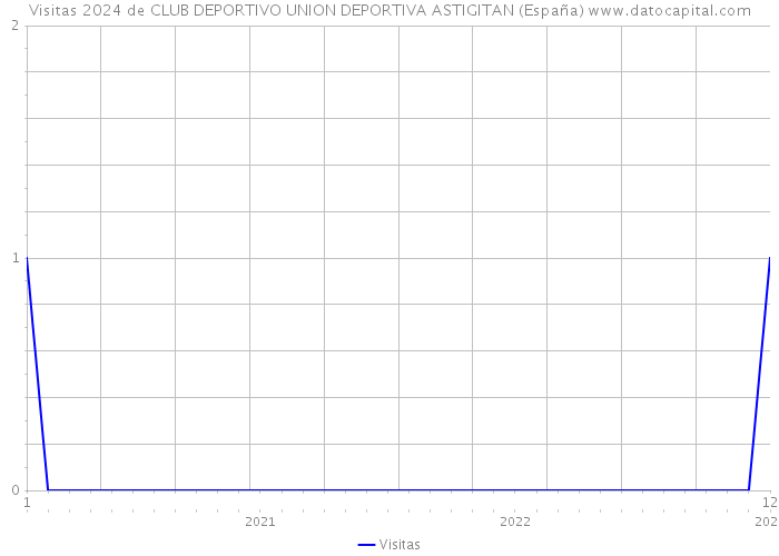 Visitas 2024 de CLUB DEPORTIVO UNION DEPORTIVA ASTIGITAN (España) 