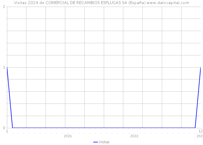 Visitas 2024 de COMERCIAL DE RECAMBIOS ESPLUGAS SA (España) 