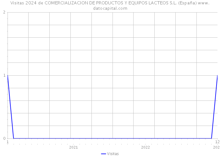 Visitas 2024 de COMERCIALIZACION DE PRODUCTOS Y EQUIPOS LACTEOS S.L. (España) 