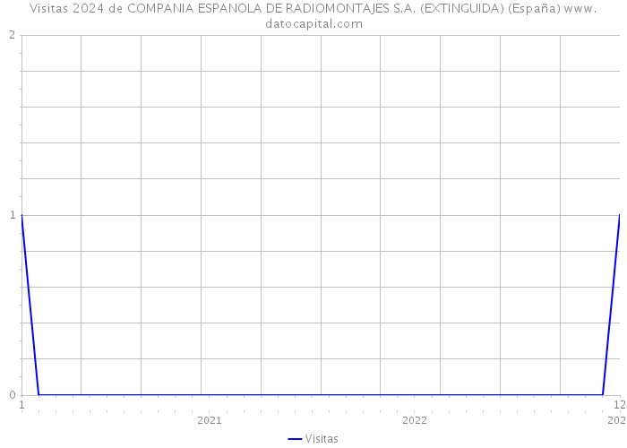 Visitas 2024 de COMPANIA ESPANOLA DE RADIOMONTAJES S.A. (EXTINGUIDA) (España) 