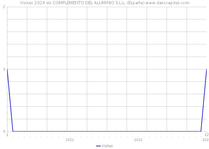 Visitas 2024 de COMPLEMENTO DEL ALUMINIO S.L.L. (España) 