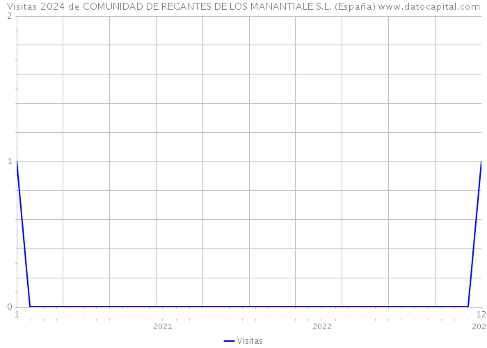 Visitas 2024 de COMUNIDAD DE REGANTES DE LOS MANANTIALE S.L. (España) 