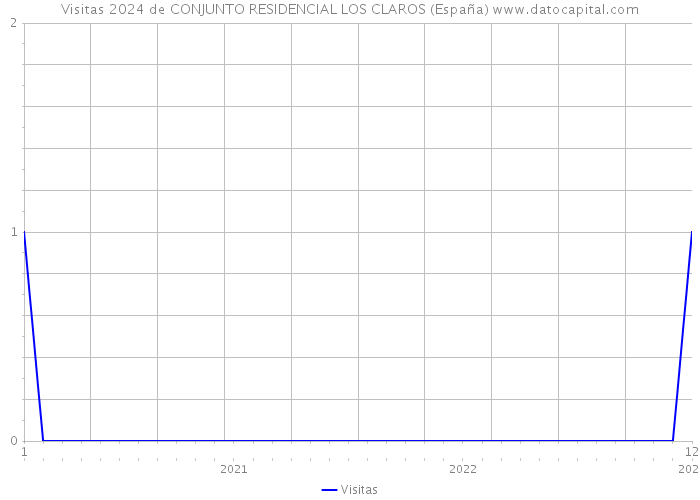 Visitas 2024 de CONJUNTO RESIDENCIAL LOS CLAROS (España) 