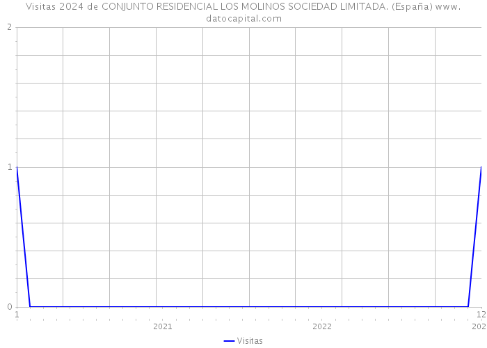 Visitas 2024 de CONJUNTO RESIDENCIAL LOS MOLINOS SOCIEDAD LIMITADA. (España) 