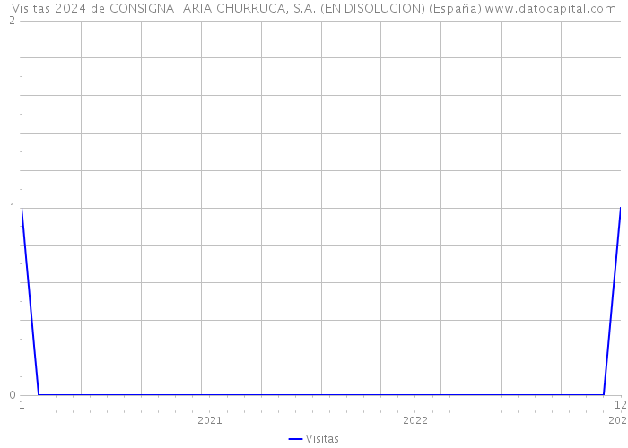 Visitas 2024 de CONSIGNATARIA CHURRUCA, S.A. (EN DISOLUCION) (España) 