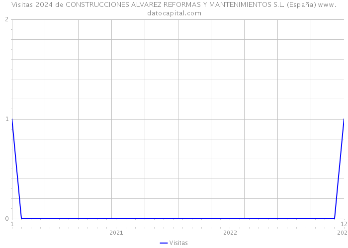 Visitas 2024 de CONSTRUCCIONES ALVAREZ REFORMAS Y MANTENIMIENTOS S.L. (España) 