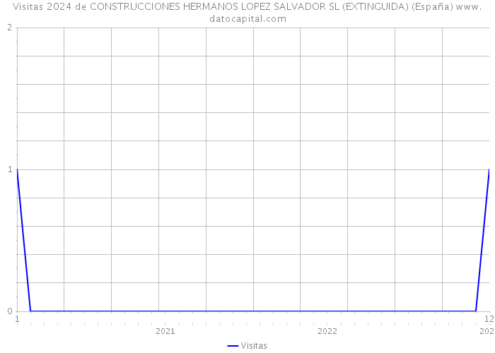 Visitas 2024 de CONSTRUCCIONES HERMANOS LOPEZ SALVADOR SL (EXTINGUIDA) (España) 