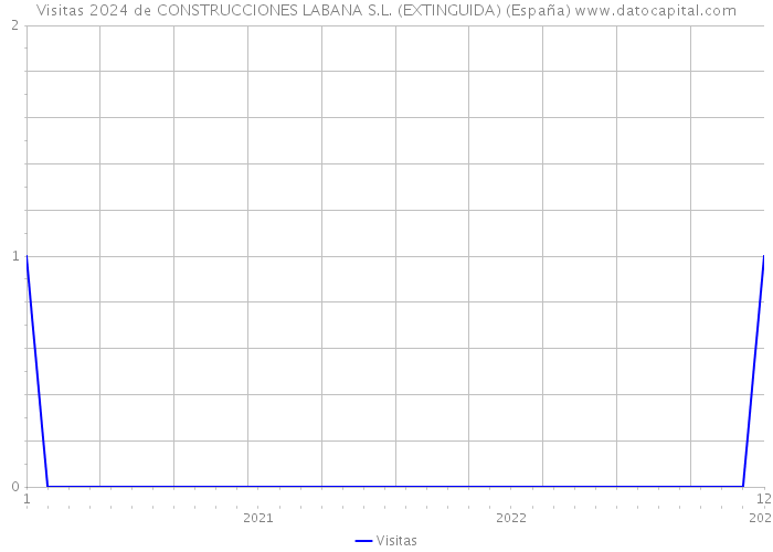 Visitas 2024 de CONSTRUCCIONES LABANA S.L. (EXTINGUIDA) (España) 