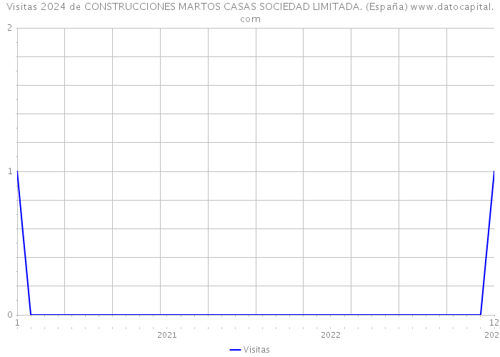 Visitas 2024 de CONSTRUCCIONES MARTOS CASAS SOCIEDAD LIMITADA. (España) 
