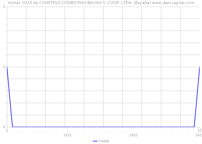 Visitas 2024 de CONSTRUCCIONES RIAS BAIXAS S. COOP. LTDA. (España) 