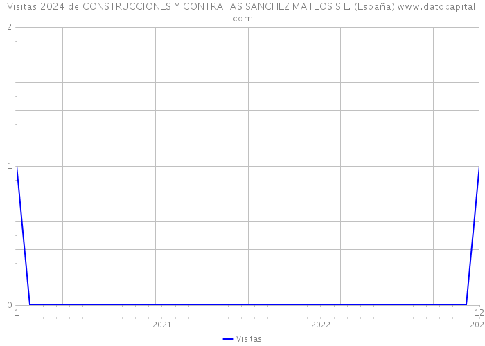 Visitas 2024 de CONSTRUCCIONES Y CONTRATAS SANCHEZ MATEOS S.L. (España) 