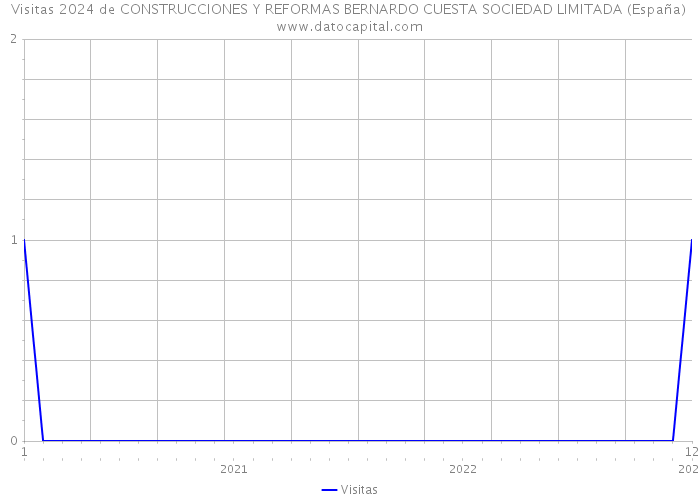 Visitas 2024 de CONSTRUCCIONES Y REFORMAS BERNARDO CUESTA SOCIEDAD LIMITADA (España) 