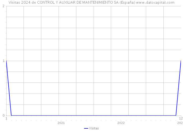 Visitas 2024 de CONTROL Y AUXILIAR DE MANTENIMIENTO SA (España) 