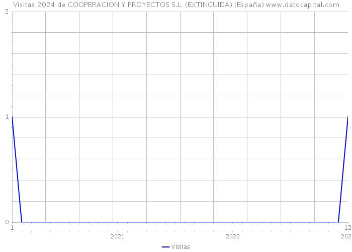 Visitas 2024 de COOPERACION Y PROYECTOS S.L. (EXTINGUIDA) (España) 