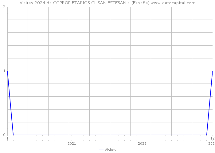 Visitas 2024 de COPROPIETARIOS CL SAN ESTEBAN 4 (España) 